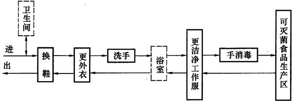 5 食品工厂洁净车间对工艺设计的要求