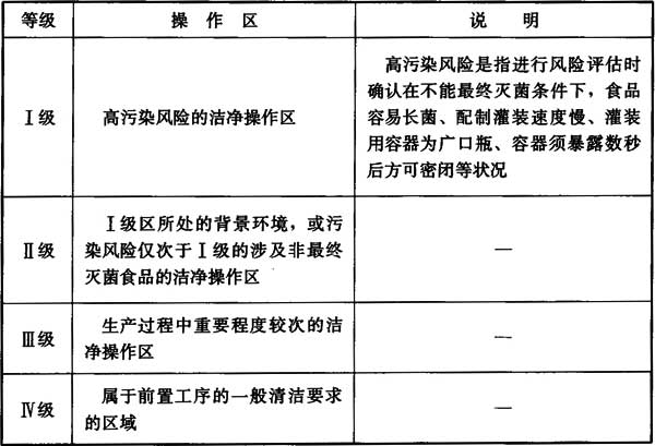 4 洁净用房分级和环境参数